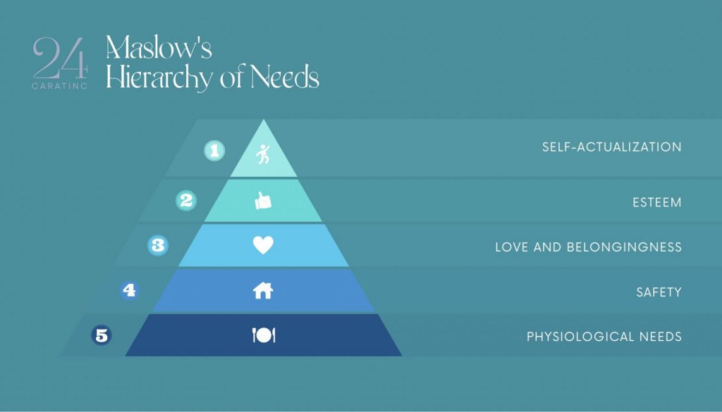 Maslow’s Hierarchy of Needs